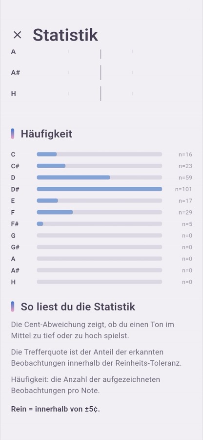 Statistik: Häufigkeit und Verteilung pro Note über einen Zeitraum.
